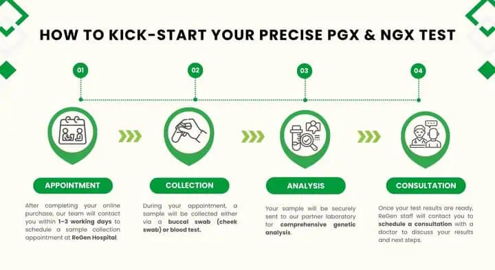 Procedure of Precise PGx NGx Test 1